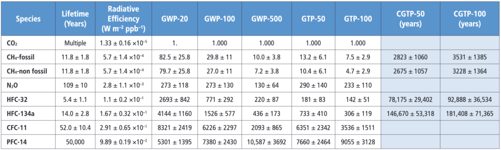 Table 7.15 from AR6 showing GWP values