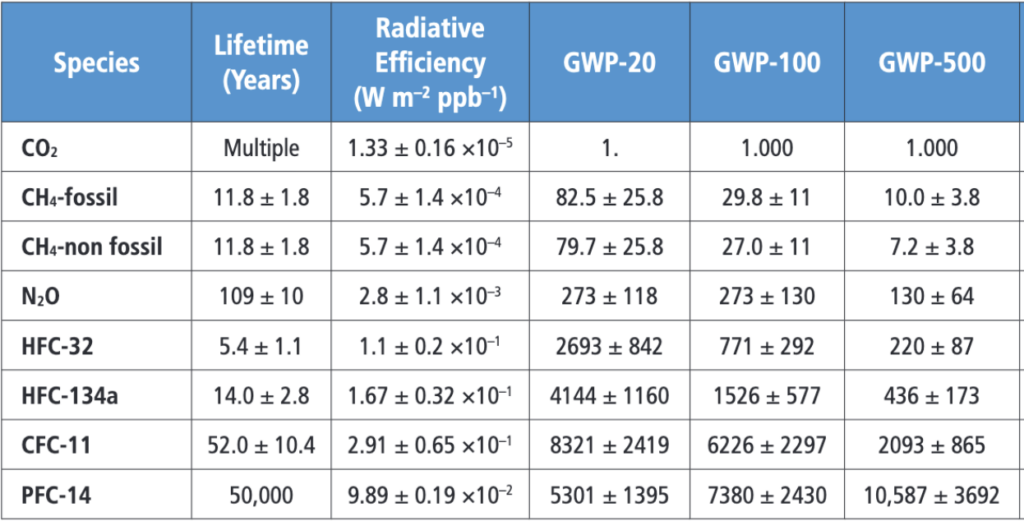 Part of table AR6 WGI table 7.15 showing GWP values.